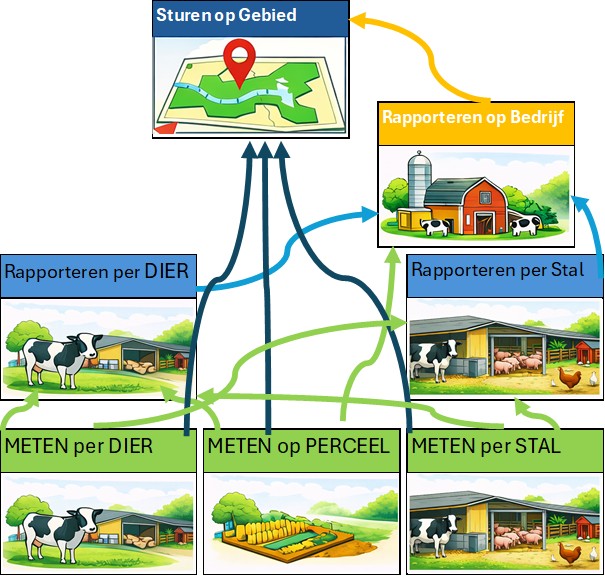 Waar moet je meten en gaat die meting direct naar gebied of via tussenlaag van stal, bedrijf? Landbouw Doelsturing