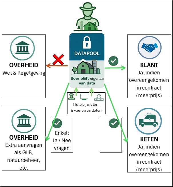 De boer is en blijft eigenaar van zijn data, en blijft de beslisser wie zijn data ontvangt.