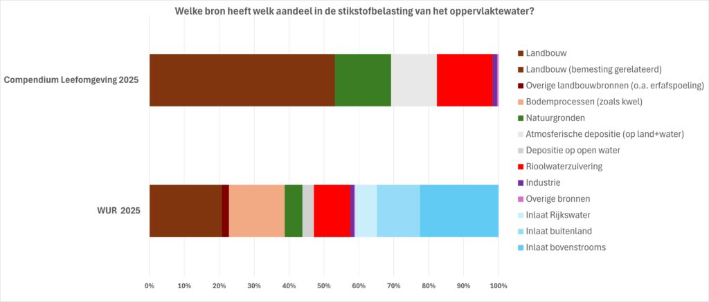 Verdeling van stikstofbronnen in oppervlaktewater volgens Compendium Leefomgeving en WUR, met verschillen in toerekening aan landbouw en andere bronnen