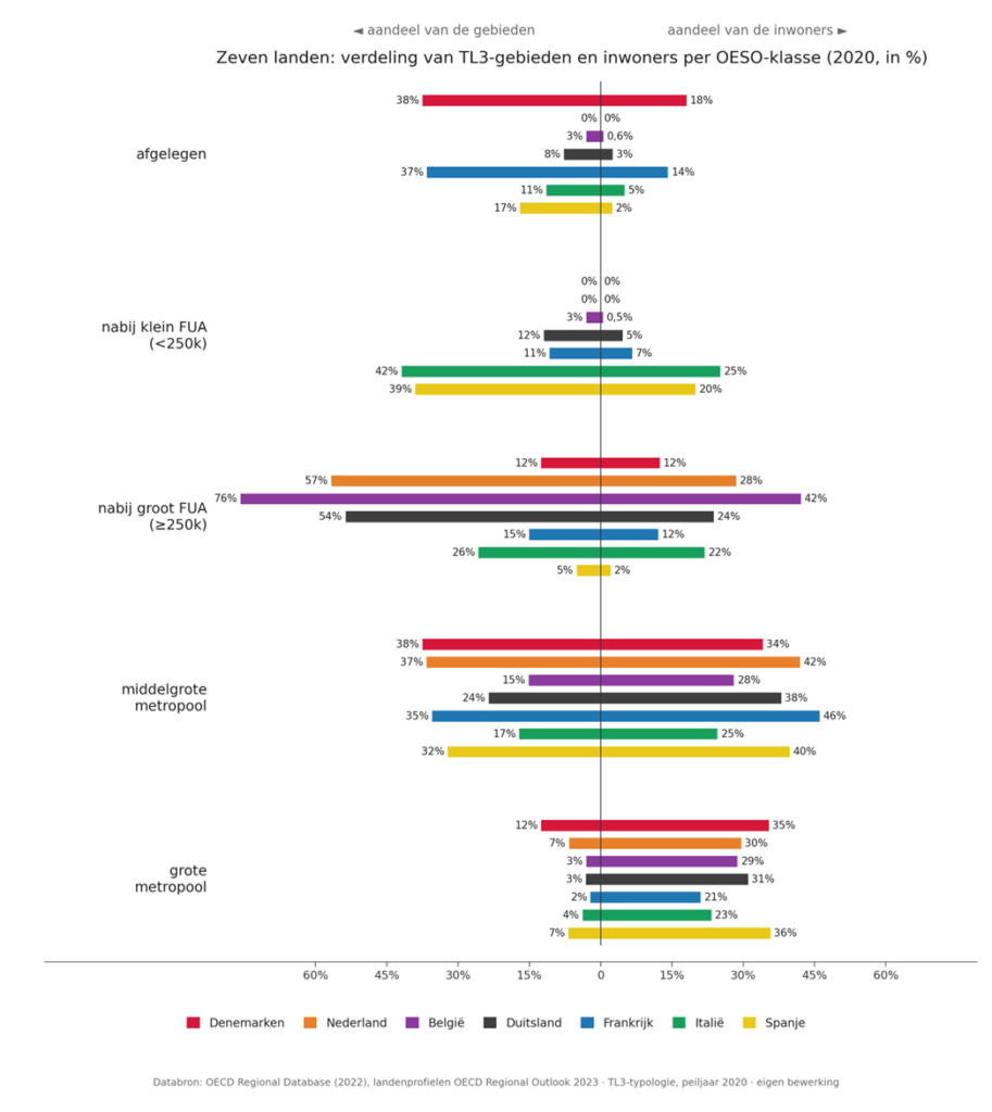 Staafdiagram met per land het aandeel gebieden en inwoners per OESO-klasse binnen zeven Europese landen.