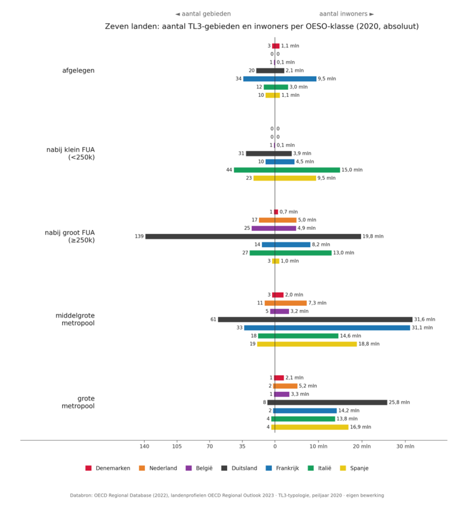 Grafiek met de absolute aantallen gebieden per OESO-klasse voor zeven Europese landen.