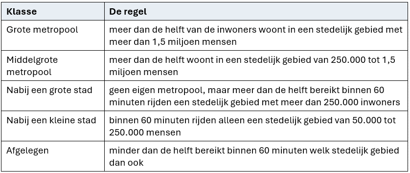 Tijdlijn van de ontwikkeling van plattelands- en stedelijkheidsdefinities in Nederland volgens CBS, Europa volgens Eurostat en de OESO tussen 1947 en 2026.