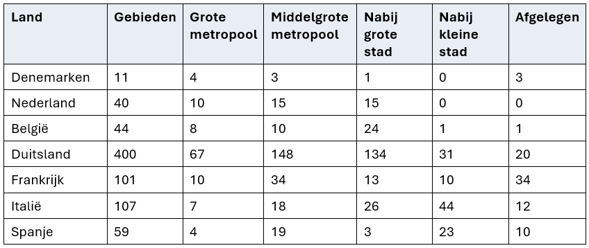 Tabel met het aantal regio's per OESO-klasse voor Nederland, België, Duitsland, Frankrijk, Italië, Spanje en Denemarken.
