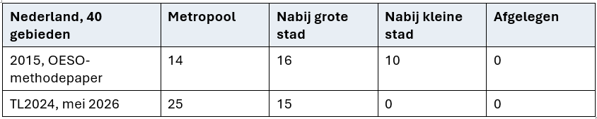 Vergelijking van de Nederlandse OESO-indeling in 2015 en de meest recente classificatie.