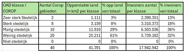 Tabel met de verdeling van Nederlandse COROP-gebieden over de CBS OAD-stedelijkheidsklassen.