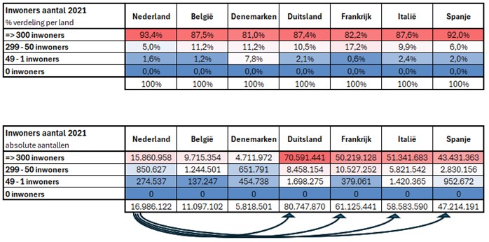 Verdeling van inwoners volgens de eigen gridcelindeling van Van Buuren Continuum Advisory.