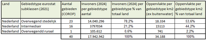 Tabel met de Eurostat-indeling van Nederlandse NUTS 3-gebieden in overwegend stedelijk, intermediair en overwegend ruraal.