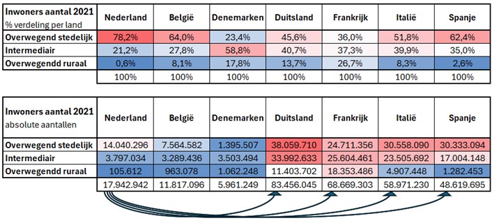 Vergelijking van de verdeling van inwoners over de Eurostat NUTS 3-hoofdklassen in zeven Europese landen.