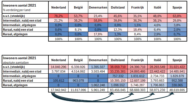Vergelijking van inwoners per Eurostat-remotenessklasse in zeven Europese landen.