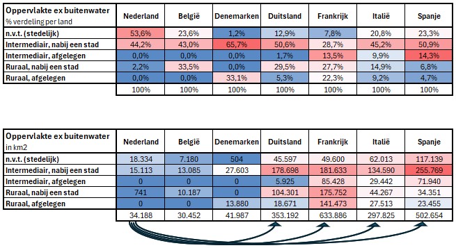 Vergelijking van landoppervlakte per Eurostat-remotenessklasse in zeven Europese landen.