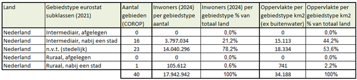 Tabel met de Eurostat-remotenesssubklassen voor Nederland, onderscheiden naar nabijheid van stedelijke centra.