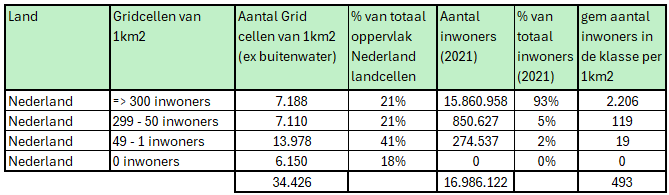 Tabel met de verdeling van Nederlandse gridcellen van één vierkante kilometer naar bevolkingsdichtheid.
