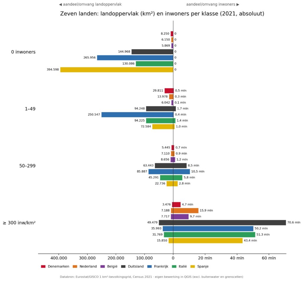 Vergelijking van absolute aantallen inwoners en landoppervlakte per bevolkingsklasse in zeven Europese landen.