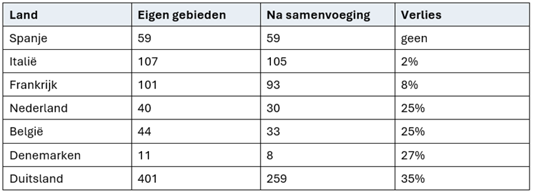 Tabel met het aantal regio's vóór en na samenvoeging volgens de OESO voor zeven Europese landen.