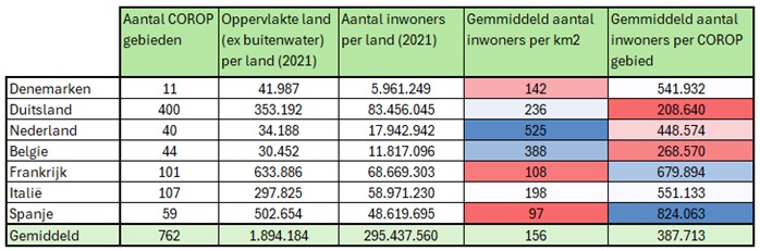 Vergelijking van het aantal en de gemiddelde oppervlakte van NUTS 3-gebieden in zeven Europese landen.