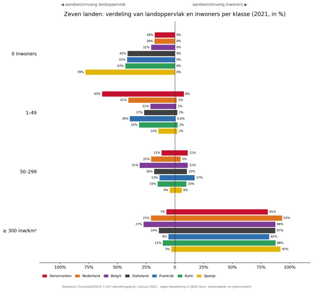 Vergelijking van inwoners en landoppervlakte per bevolkingsklasse in zeven Europese landen.